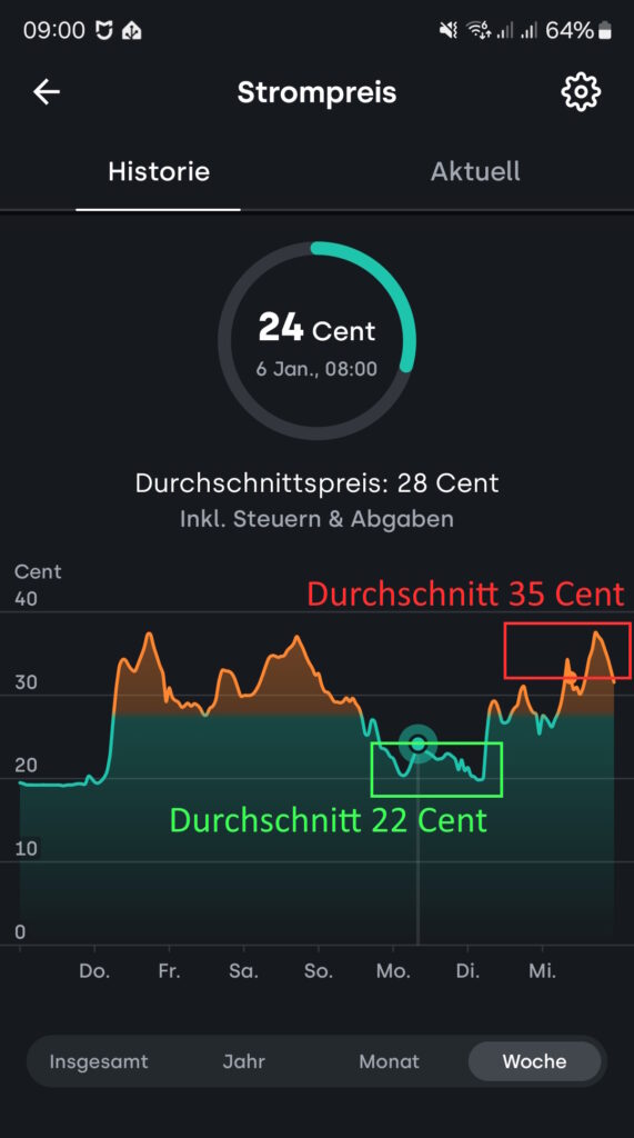 Tibber Preisbeispiel mit hohen und niedrigen Preisen